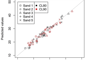 1 Predicted against observed values of compressive strength [N/mm²]