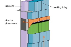 4 Design and functionality of the friction compensator. During the expansion of the green coloured brick ring vertically upwards in the direction of the arrow, the orange coloured brick ring moves horizontally. The horizontal movement pushes out a metal pin (not visible) and the volume expansion inside becomes visible [8]