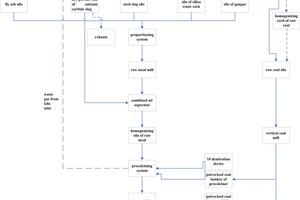 2 2# 3000 t/d production flow chart of SXBY