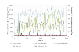 6 CO and NOx emissions of the test and reference kilns