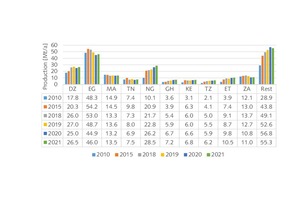 1 Top 10 cement producing countries in Africa