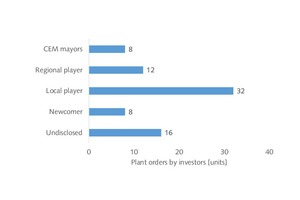 10 Breakdown of orders by type of investor