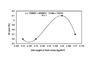 1 An important relationship between air pores and unit weight of fresh mortar made of wheat-straw-ash-added cement and common CEM I 42.5 N cement, a mathematical equation, and relationship degree as R2
