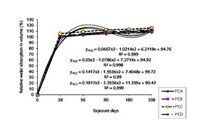 3 Relationship between relative water absorption in volume and exposure days