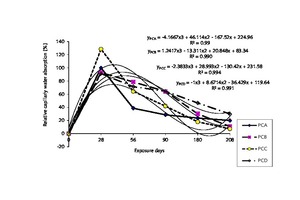 4 Relationship between relative capillary absorption and exposure days