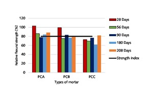 6 Flexural strength, types of mortar, days of test, and strength index of mortar made of wheat-straw-ash-added cement