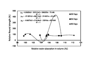 7 Three important relationships between relative flexural strength and relative water absorption of hardened mortar made of wheat-straw-ash-added cement and common CEM I 42.5 N cement