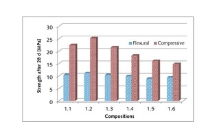 2 Effect of metakaolin content on binder strength after 28 d of hardening (compositions from Table 2)