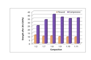 3 Effect of tartaric acid on binder properties after 28 d (compositions from Table 5)
