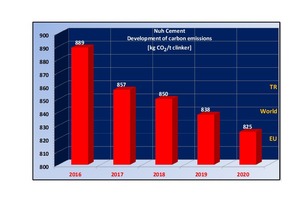 1 The development of the carbon emissions at Nuh Cement plant