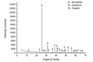 1 XRD spectrum of natural anhydrite