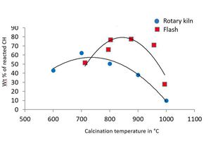 10 Reactivity levels in clay calcination [7]