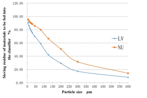 3 Sieve-odd curve of materials to be fed into the classifier