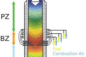 3 Maerz High Performance Shaft (HPS) Kiln with preheating (PZ), burning (BZ) and cooling zone (CZ)