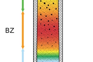 1 Mixed feed kiln with preheating (PZ), burning (BZ) and cooling zone (CZ)