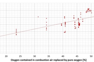 5 t60 values in relation to the air replaced by oxygen