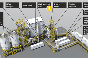 3 Modules in a modular cement grinding plant