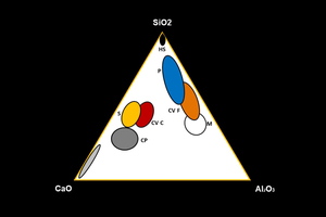 1 CaO-SiO2-Al2O3 ternary diagram. Portland Cement is shown as “CP”, and pozzolan is indicated by “P”