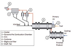 11 Advanced rotary kiln clay calcination