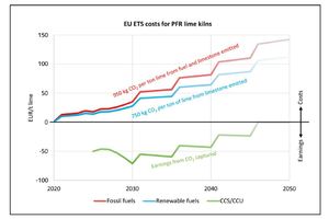 1 EU-ETS cost estimation for a PFR lime kiln