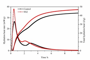 5 Hydration heat release rate and total heat release curves of pure SAC paste and 2% NS-modified SAC paste with time