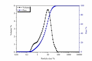 1 Particle size distribution of SAC
