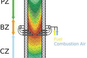 2 RCE kiln with preheating (PZ), burning (BZ) and cooling zone (CZ)