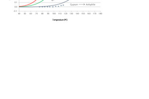 4 Calculated phase transitions of gypsum, hemihydrate and anhydrite as functions of the temperature and partial water vapour pressure according to [9]. Experimental data points from [15]
