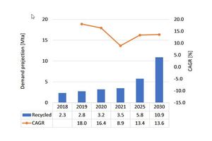 13 Overview of the gypsum recycling quantities