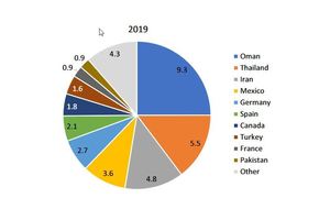 6 a and b TOP export countries for natural gypsum in Mt/a