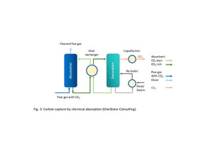 3 Carbon capture by chemical absorption