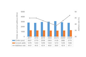 11 Clinker production and cement additions [2]