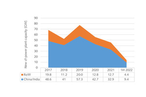 16 New coal-fired power plant capacity [7]