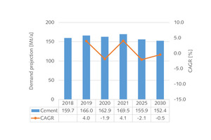17 Projection of gypsum demand in the cement industry