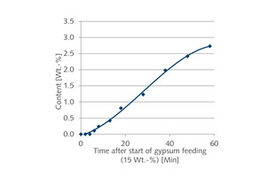 3 Left: results of the water content as a function of the test duration. Right: results of the total sulfate, FGD gypsum and hemihydrate contents as functions of the test duration