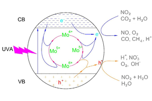 9 Possible mechanism for photocatalytic reduction of NO2 and CO2 by Mo-doped TNTs [18]