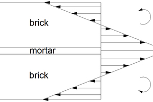 5 Schematic diagram of bending stress on masonry