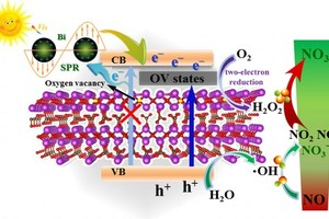8 Schematic illustration of charge transfer in the Bi/Bi2O2−xCO3 system and the possible mechanism of photocatalysis [14]