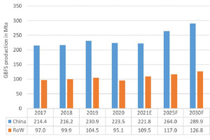 14 Global GBFS production outlook [6]
