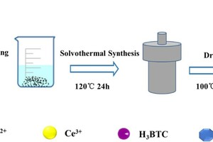 7 Schematic illustration of the synthesis process for the Ce-Cu-BTC catalyst [10]
