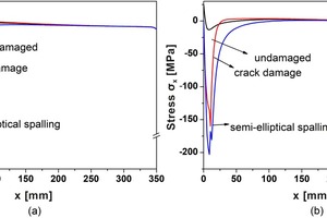 11 The x-direction stress of mortar and joints under rapid heating on one side: (a) x-direction stress in the middle of refractory mortar; (b) x-direction stress near the upper joint