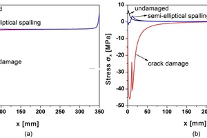 9 The x-direction stress of mortar and joints under isothermal condition: (a) x-direction stress in the middle of refractory mortar; (b) x-direction stress near the upper joint