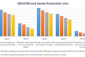 3 Comparison between the GB16780 and performance test data from Jiande production line