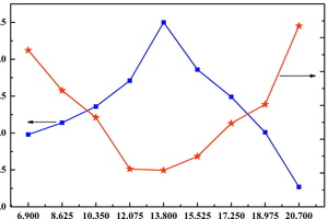 5 NOx removal efficiency and NH3 slip [4]