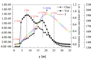 12 Average volatile kinetic reaction rate, char burnout rate and temperature along y direction