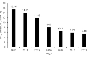 2 Fixed Industrial Resources NOx emissions of China from 2013 to 2019 [1]