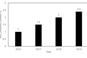 3 NOx emission from exhaust gas of centralized pollution treatment facilities of China [1]