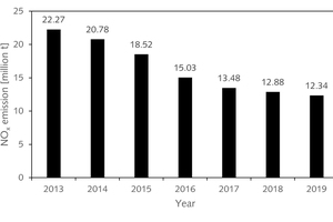 1 NOx emissions of China from 2013 to 2019 [1]
