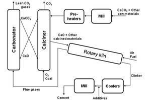 6 Calcium looping (CaL) carbon capture [8]