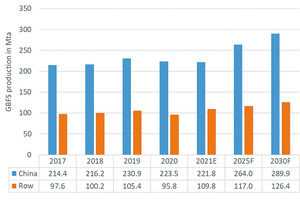 Outlook on global GBFS production